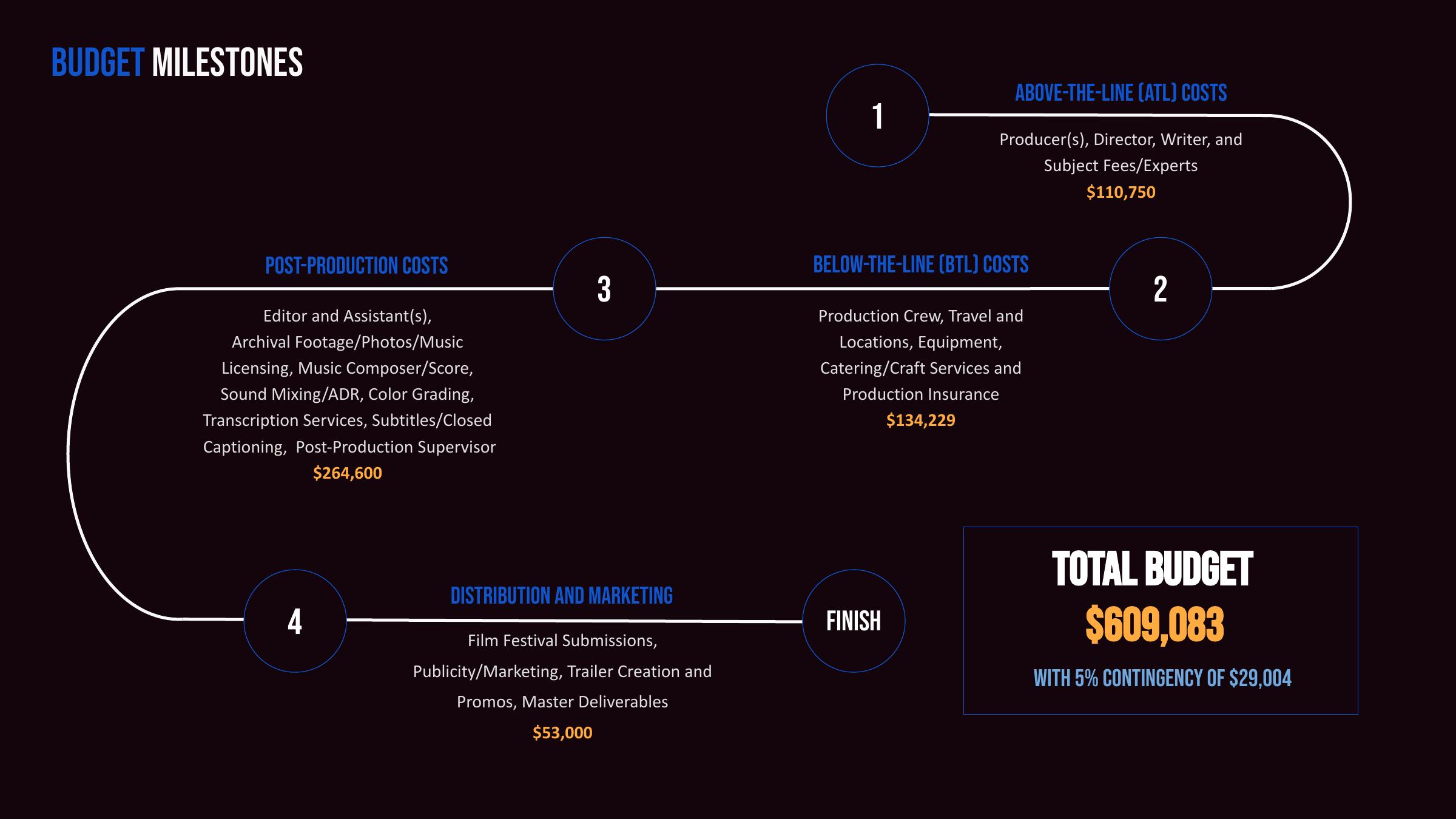 Budget Milestones